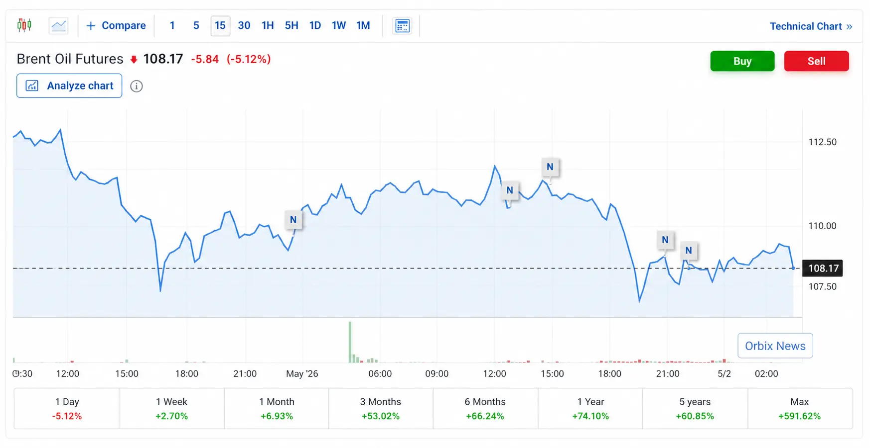 Brent Oil Futures price chart showing sharp daily decline